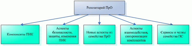 Структура репозитария в интегрированной среде ПрО