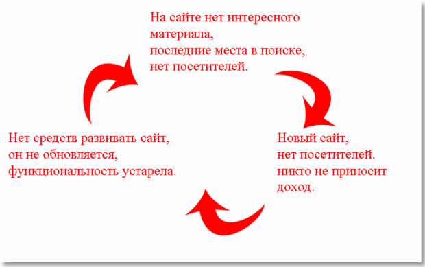 Как все плохо у молодого сайта