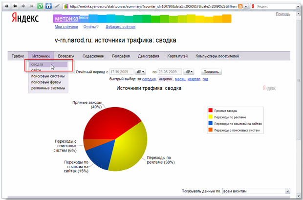 Яндекс.Метрика. Источники трафика после введения рекламной кампании