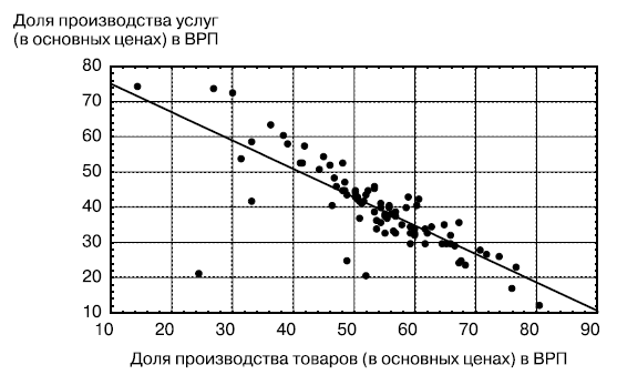 Диаграмма рассеяния показателей доли производства товаров и услуг в ВРП