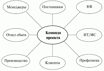 Пример карты участников проекта (адаптировано из [5])