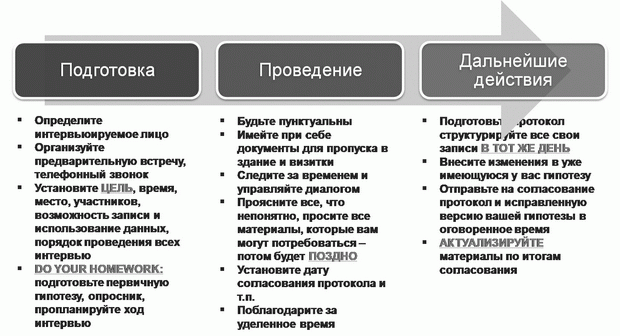 Схема и рекомендации по проведению интервью