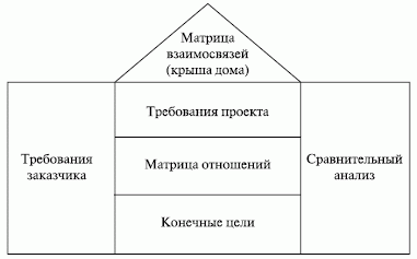 Функция качества проекта ("домик" качества)