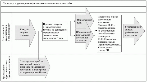 Схема процедуры корректировки фактического выполнения плана работ