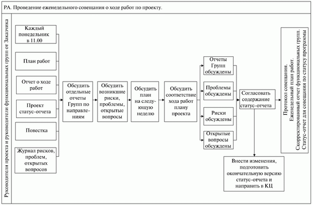 Схема проведения еженедельного совещания о ходе работ по проекту