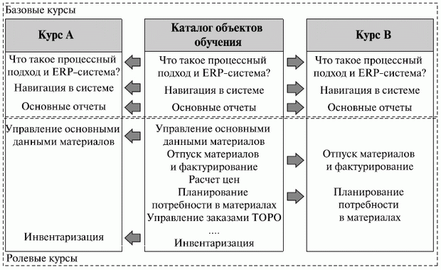 Объекты обучения (адаптировано из [5])