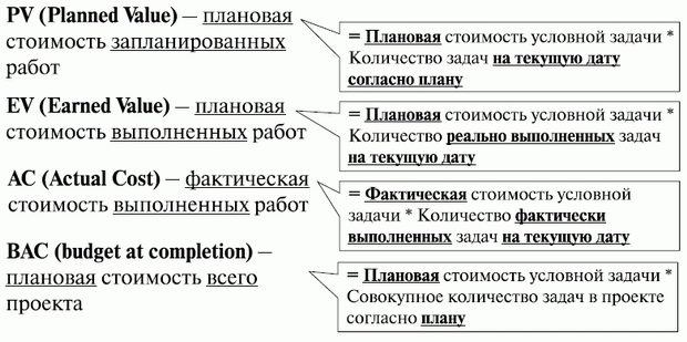 Ключевые величины метода освоенного объема (EVA)