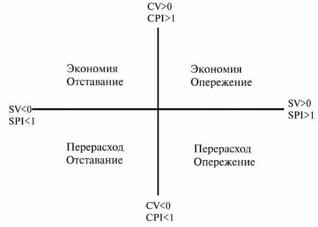 Интерпретация показателей EVA