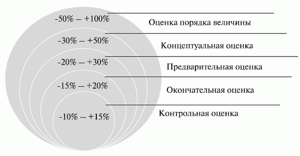 Классификация типов оценок стоимости