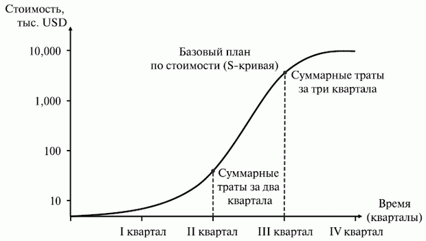 S-кривая базового плана по стоимости