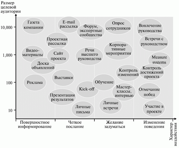 Каналы коммуникаций и их воздействие