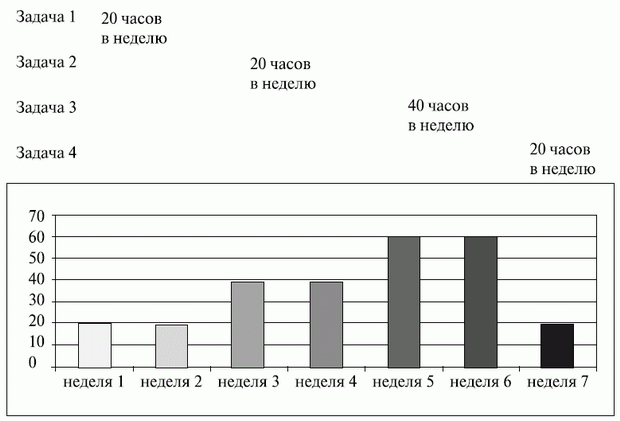 Пример использования выравнивания ресурсов (превышение доступности ресурсов)