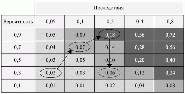 Отображение миграции риска А в матрице воздействия риска