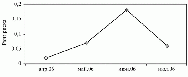 Пример отслеживания временной динамики ранга риска А