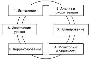 Стадии процесса управления рисками