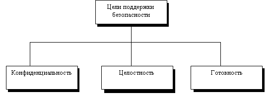 Систематизация целей поддержки безопасности