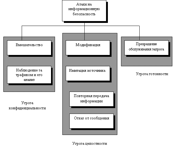 Систематизация атак и соотношение их с целями поддержки информационной безопасности