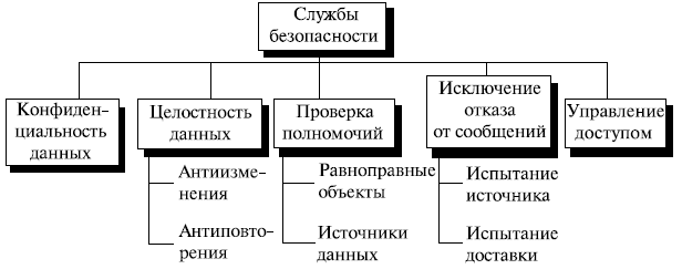 Услуги информационной безопасности