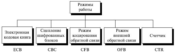  Режимы работы 