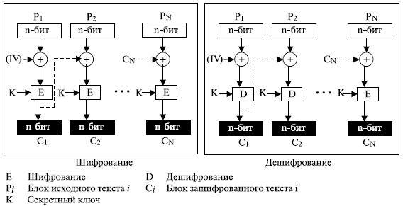  Режим цепочки блоков шифротекста 