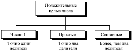  Три группы положительных целых чисел 