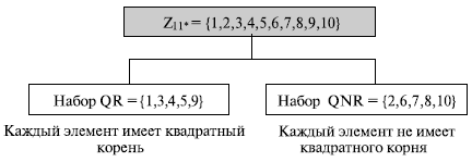  Разделение Z11* на QR и QNR 