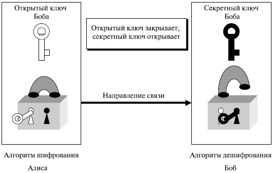  Закрытие и открытие в асимметрично - ключевой криптосистеме