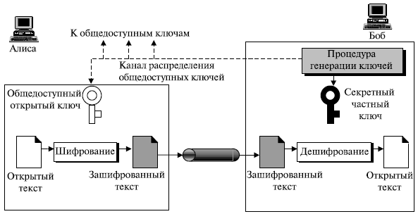  Общая идея асимметрично-ключевой криптосистемы 