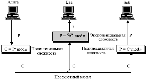  Сложность операций в RSA 