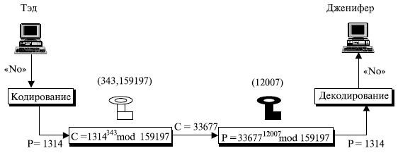  Шифрование и дешифрование в примере 14.7