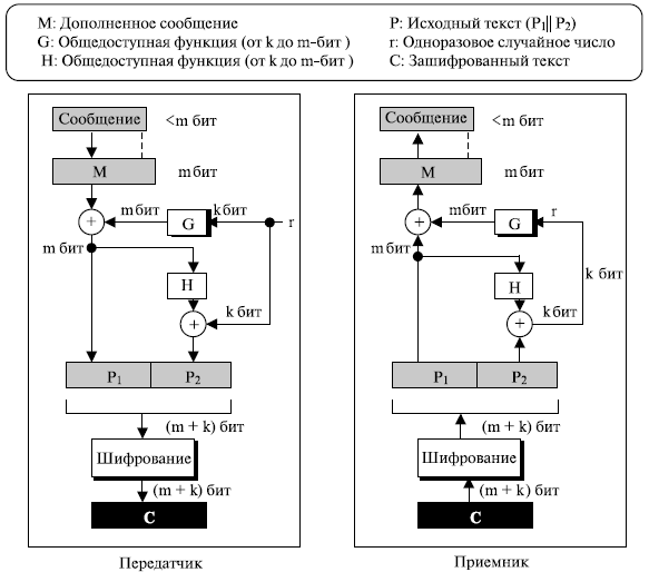  Оптимальное асимметричное дополнение шифрования (OAEP)