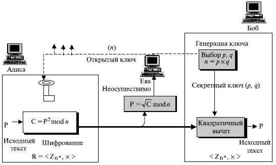  Шифрование, дешифрование и генерация ключей в криптосистеме Рабина 