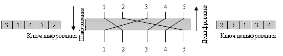  Шифрование / дешифрование в шифре перестановки 