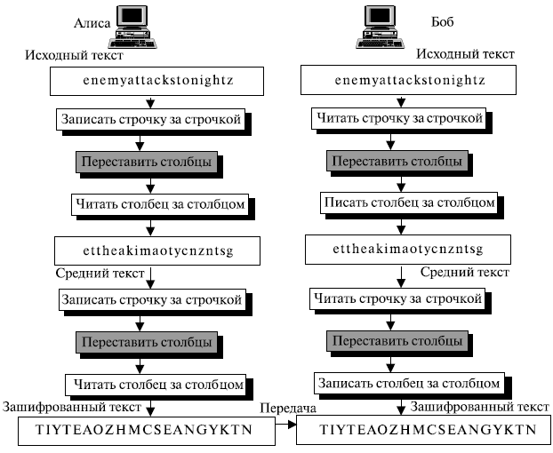  Двойной шифр перестановки 