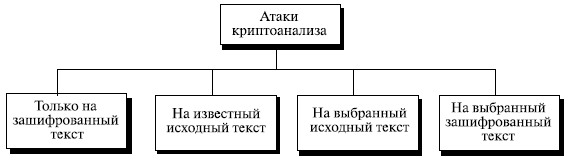  Атаки криптоанализа 