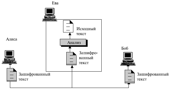  Атака только на  зашифрованный текст 