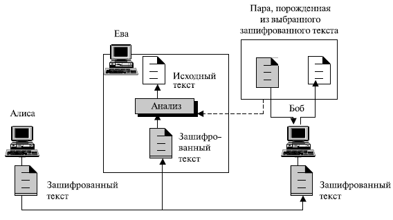  Атака с выбором зашифрованного текста 