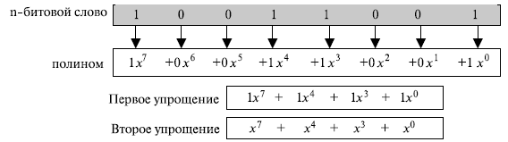  Представление 8-ми битового слова полиномом 