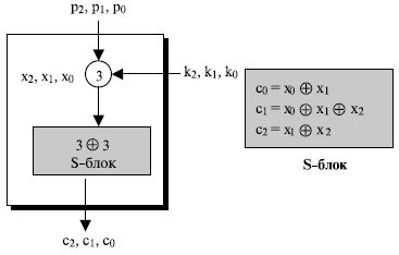  Простой шифр с линейным S-блоком 