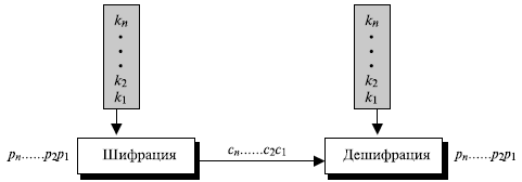  Шифр потока 