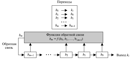  Регистр сдвига с обратной связью (FSR)