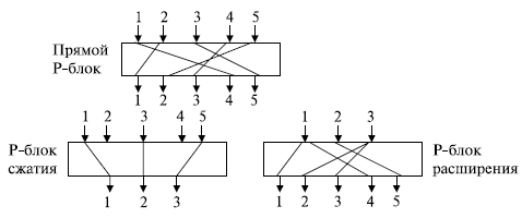  Три типа P-блоков 