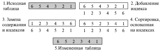  Изменение таблицы перестановки 