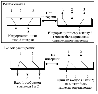  P-блоки сжатия и расширения как необратимые компоненты 