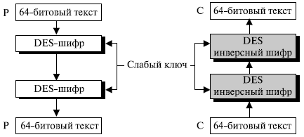  Двойное шифрование и дешифрование со слабым ключом 