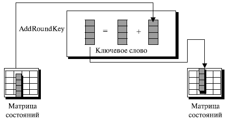  Преобразование AddRoundKey 