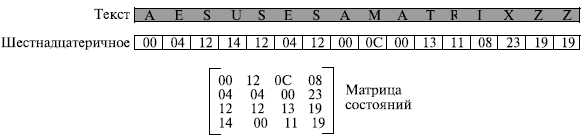  Переход шифрованного текста в матрицу состояний 