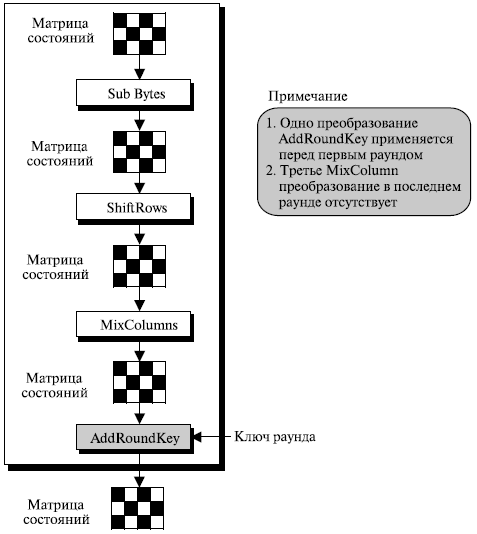  Структура каждого раунда на стороне шифрования 