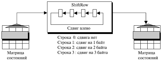  Преобразование ShiftRows 