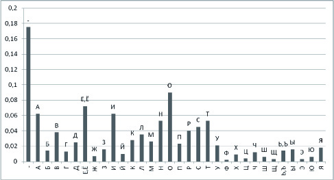 Диаграмма частот букв русского языка